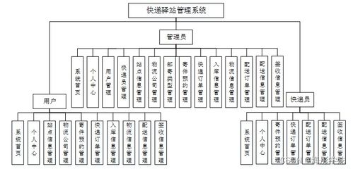 基于SpringBoot的快遞驛站管理系統(tǒng)設(shè)計與實現(xiàn)
